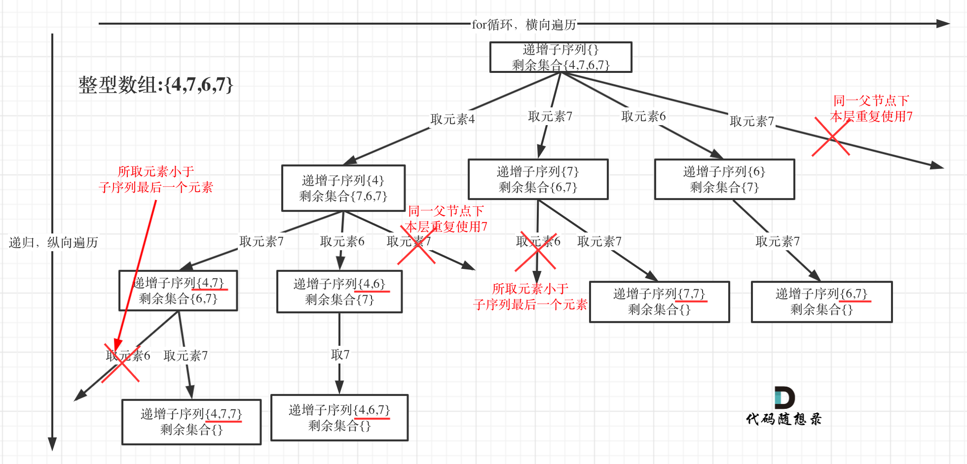 491_递增子序列_tree