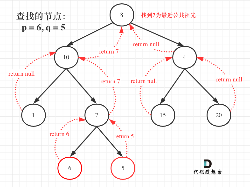 公共祖先的回溯