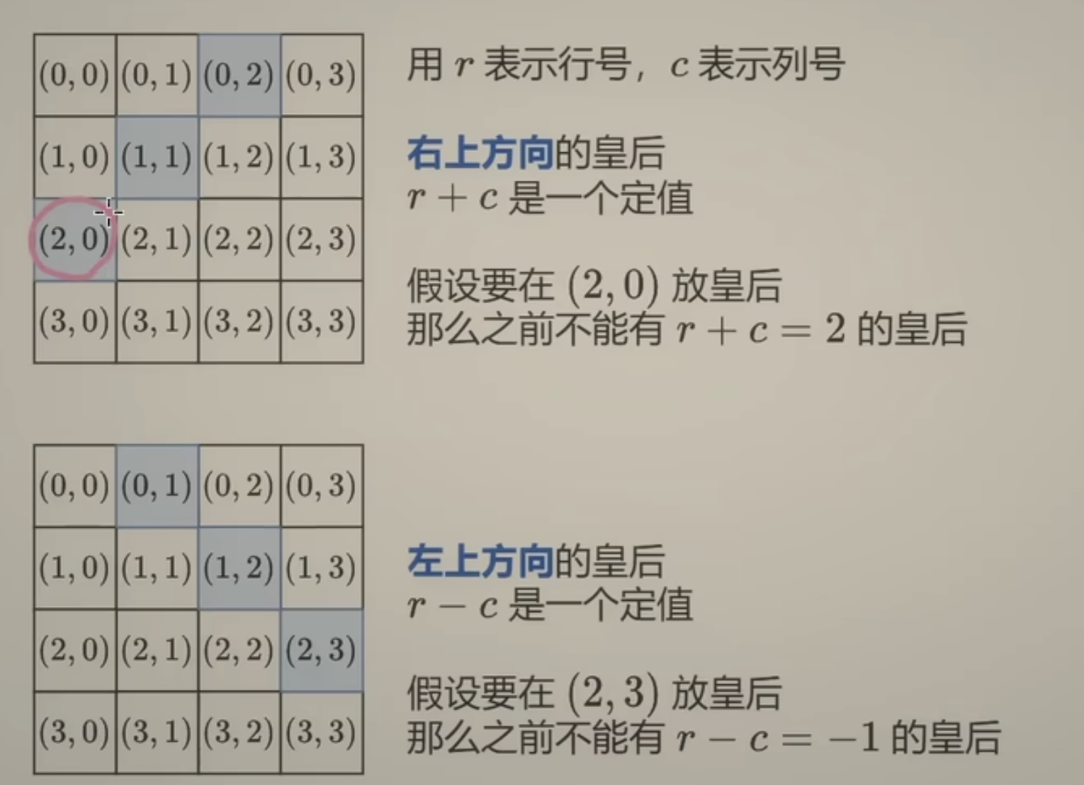 N皇后_灵神_行列