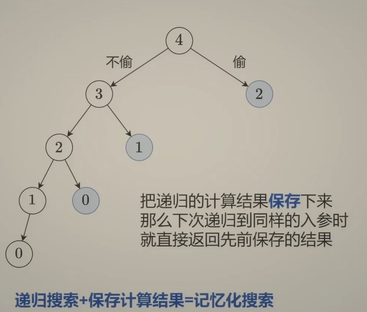 dp_记忆化搜索_2