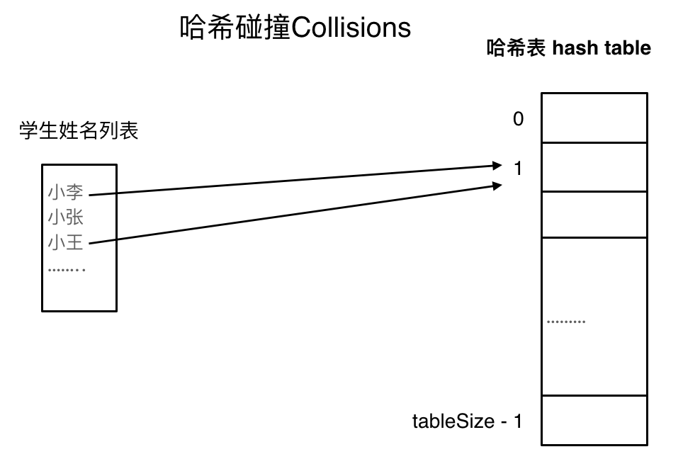 哈希碰撞