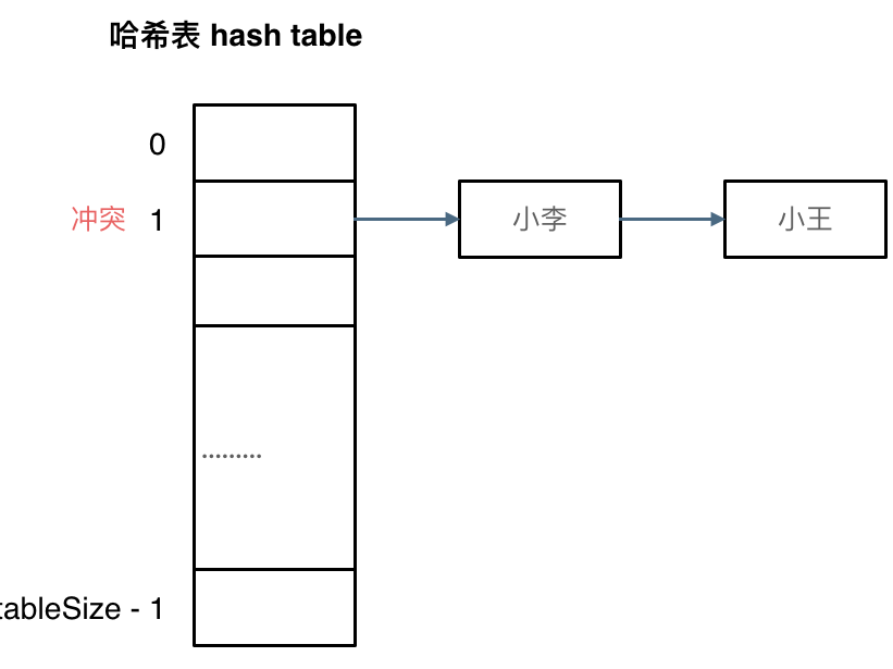 拉链法