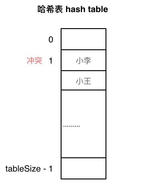 线性冲突法