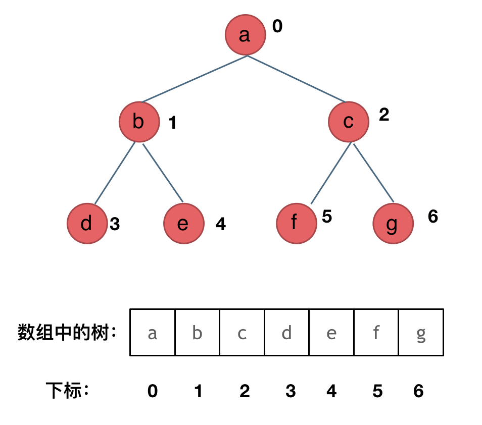 顺序存储