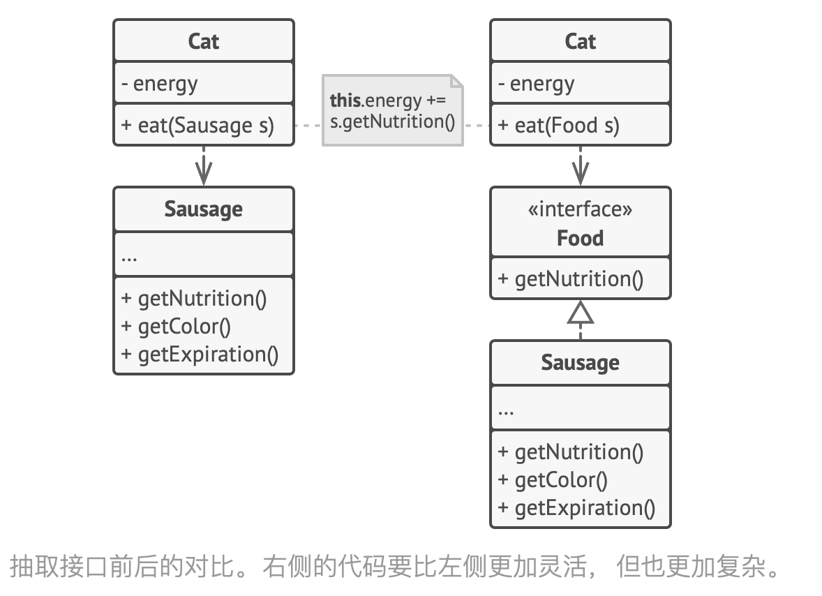 面向接口开发