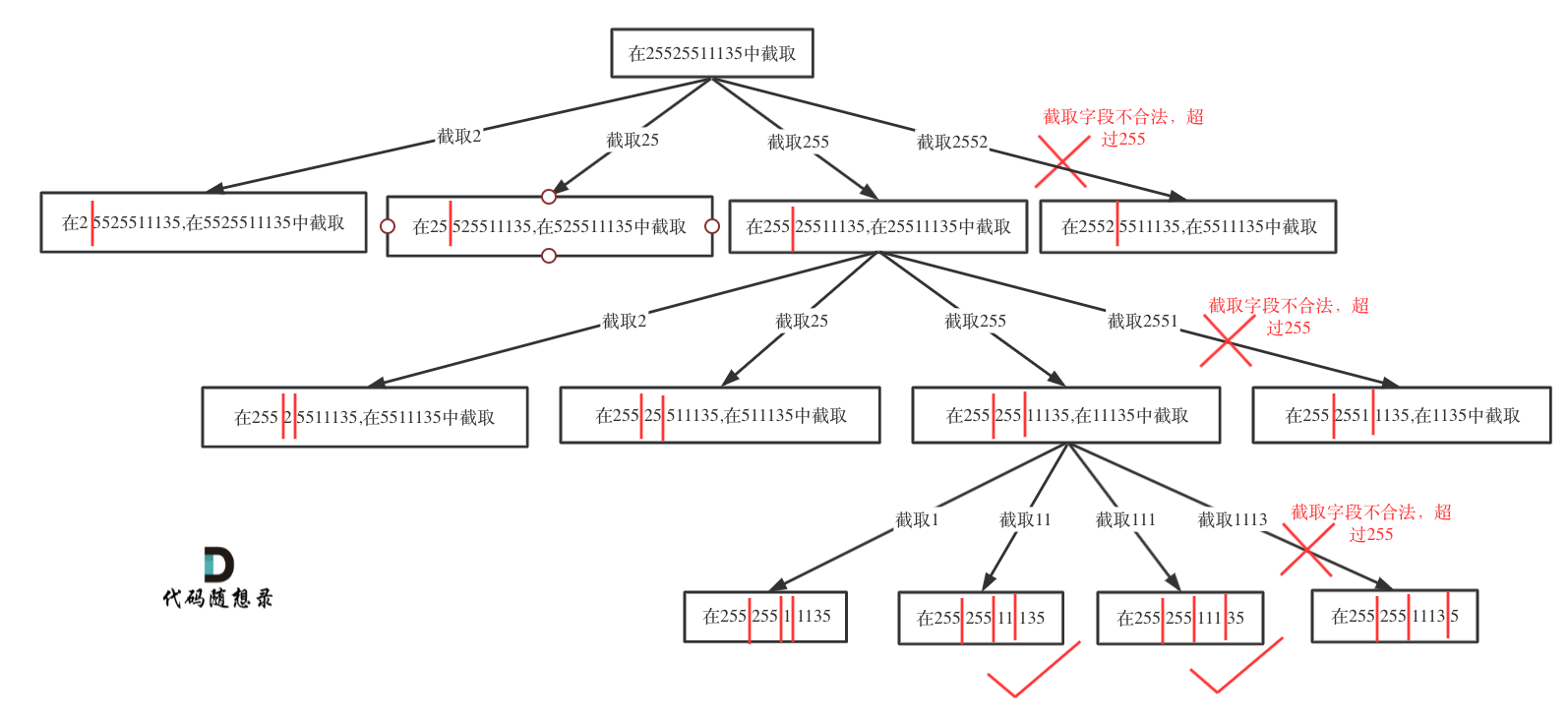 lc_93_复原IP_tres