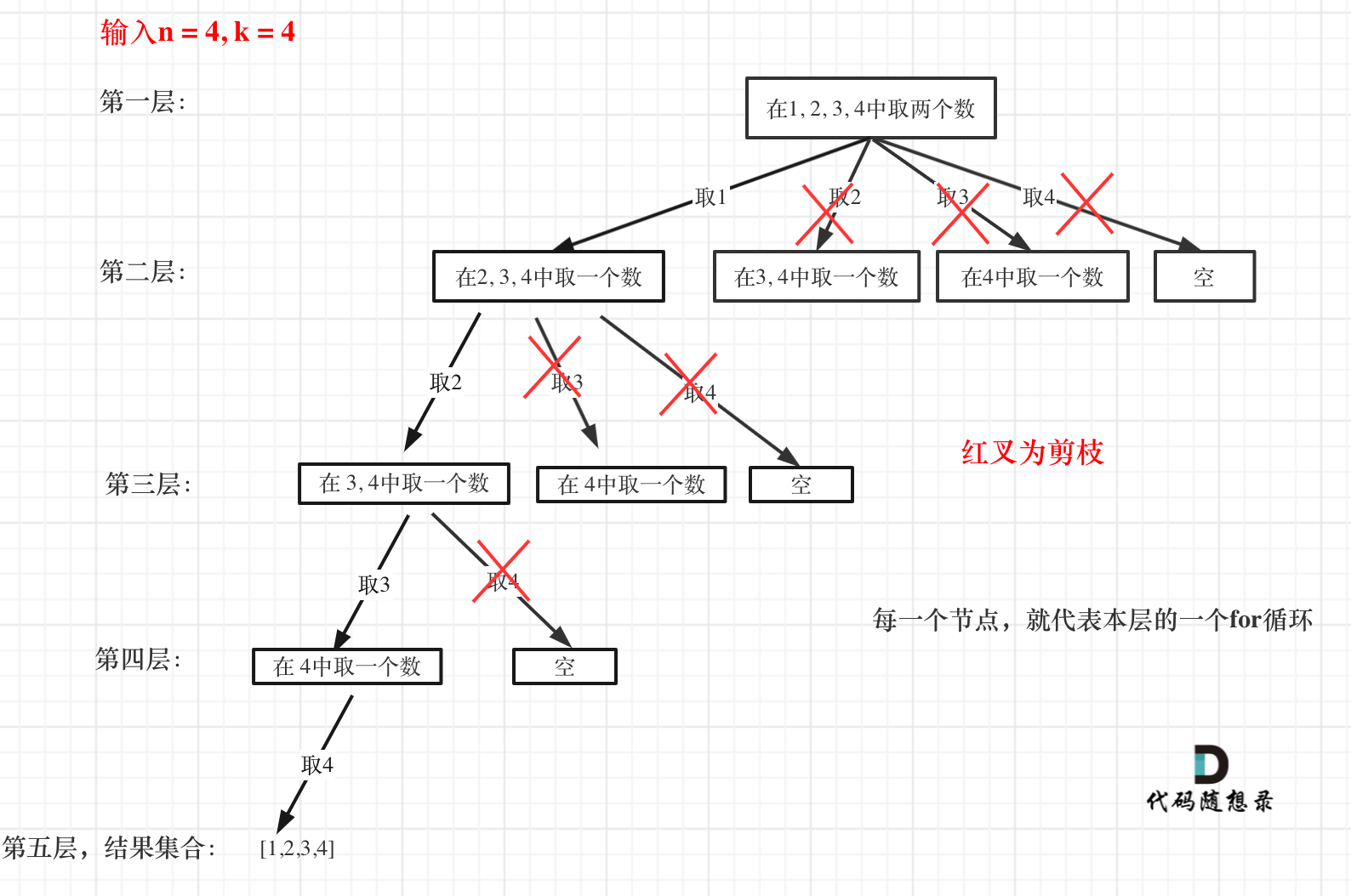 组合—剪枝