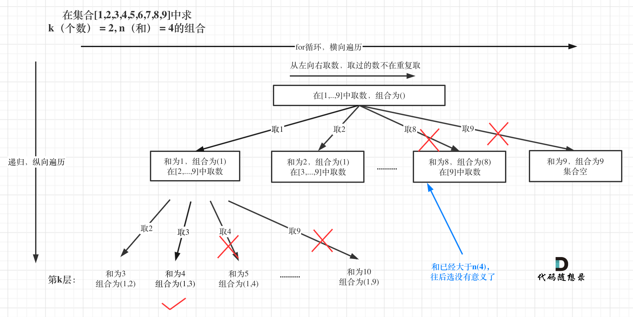 组合总和3-剪枝