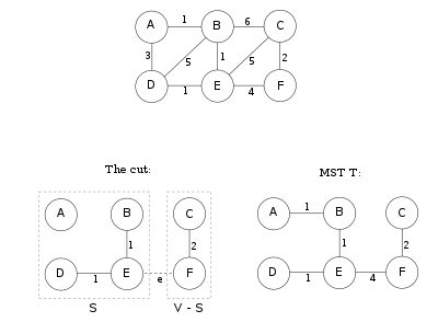 最小生成树 - Minimum Spanning Tree - MST