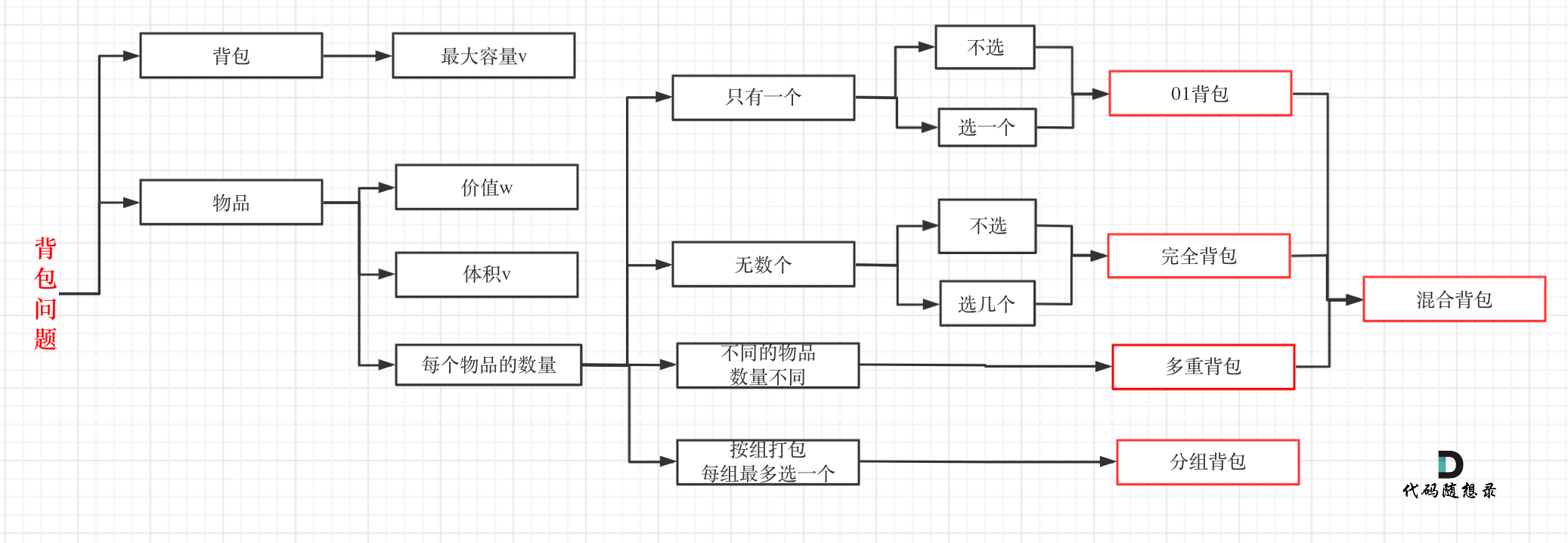 背包概述