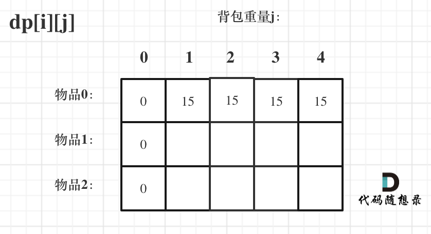 01背包初始化1