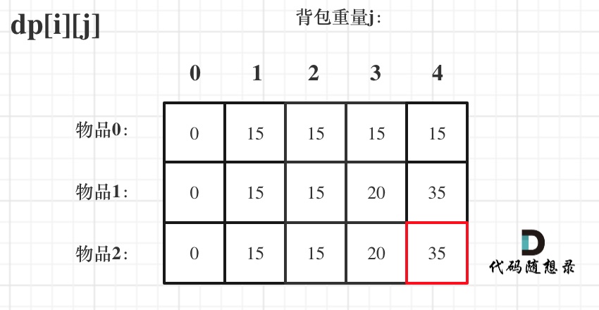 01背包结果