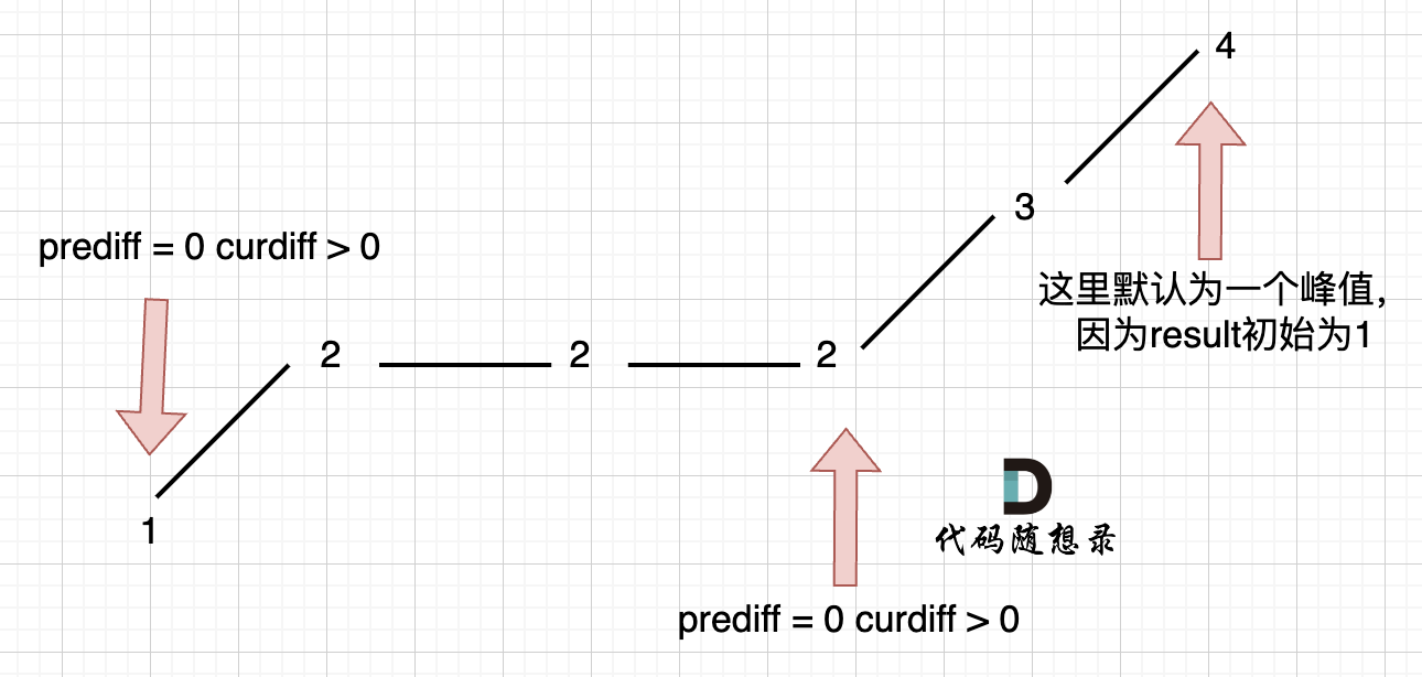 lc376单调坡中有平坡