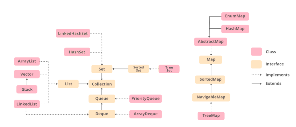 Collections Interface